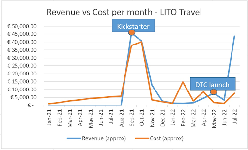 revenue cost per month - LITO Travel