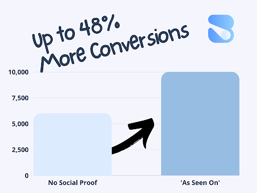 up to 48% conversions